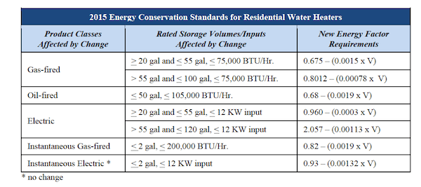 more-regulation-the-final-rule-2015-water-heater-efficiency-standards